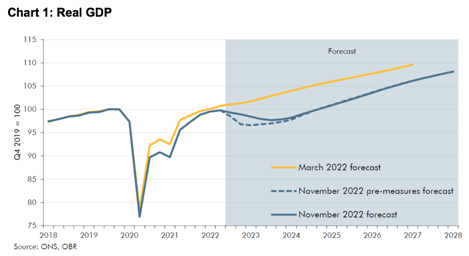 UK Economy Real GDP Chart